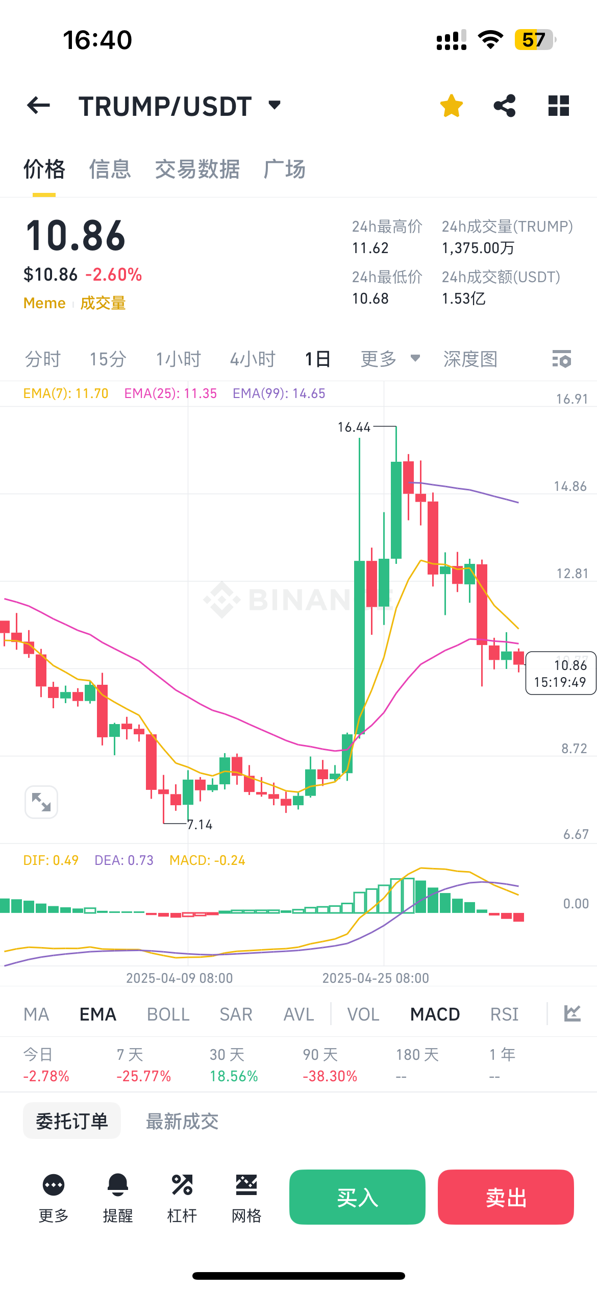 [0x胖达老爹]TRUMP咋提前跌了？我还没开空啊靠~