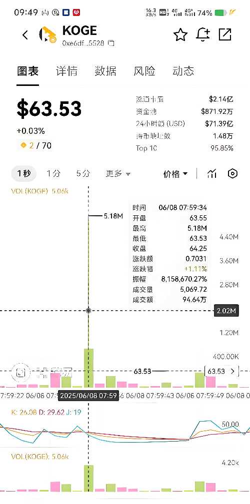 某用户币安Alpha刷积分KOGE,单笔被夹4.7万美元