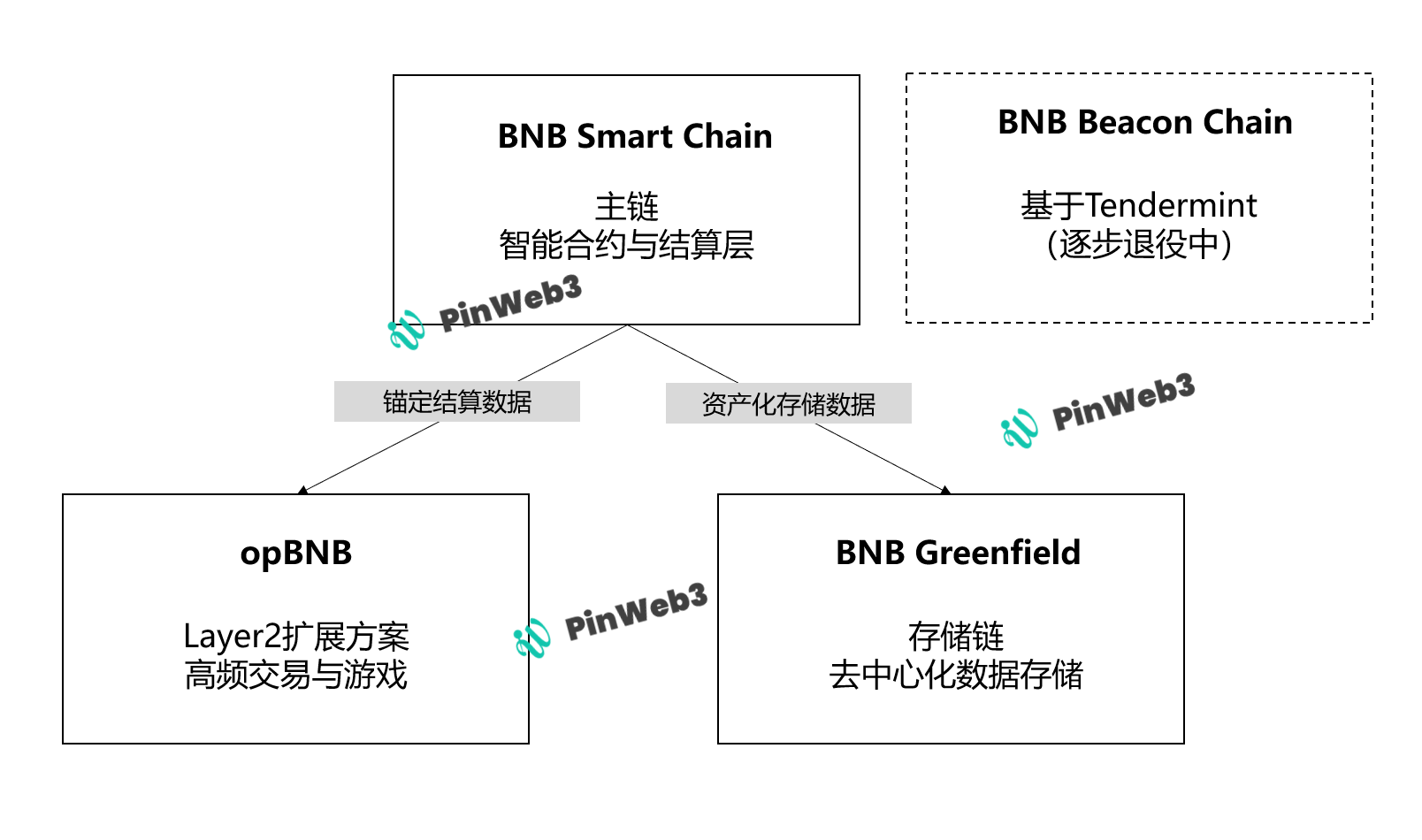 [0x胖达老爹]BNB终于达到1000美元，但关于BNB你了解多少？