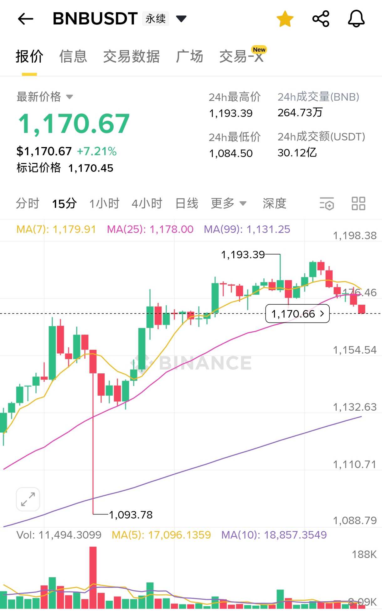 [0x胖达老爹]BNB已属于“独立行情”，设置止损需谨慎