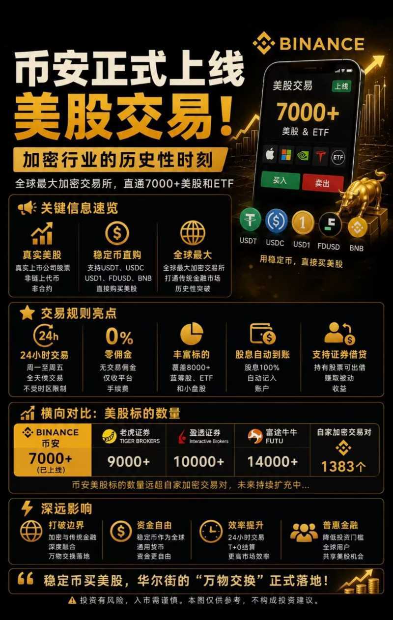 币安上线美股交易，对国内用户来说是利好还是风险？